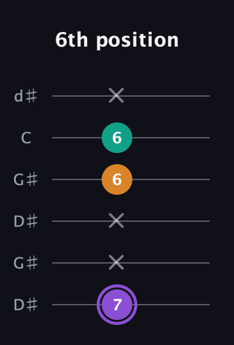 A♯ Augmented guitar tab — 6th position (7 x x 6 6 x) in Open G Tuning (DGDGBD) · Capo 1