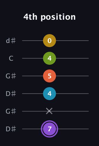 A♯ Diminished 11th Sharp 9th guitar tab — 4th position (7 x 4 5 4 0) in Open G Tuning (DGDGBD) · Capo 1