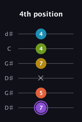 A♯ Diminished 11th Sharp 9th guitar tab — 4th position (7 5 x 7 4 4) in Open G Tuning (DGDGBD) · Capo 1