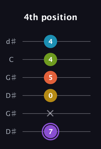 A♯ Diminished 11th Sharp 9th guitar tab — 4th position (7 x 0 5 4 4) in Open G Tuning (DGDGBD) · Capo 1