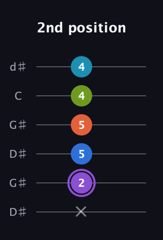 A♯ Diminished 7th Sharp 13th guitar tab — 2nd position (x 2 5 5 4 4) in Open G Tuning (DGDGBD) · Capo 1