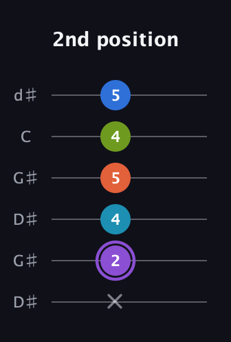 A♯ Diminished 7th Sharp 13th guitar tab — 2nd position (x 2 4 5 4 5) in Open G Tuning (DGDGBD) · Capo 1
