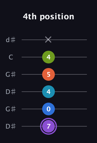 A♯ Diminished 7th Sharp 13th guitar tab — 4th position (7 0 4 5 4 x) in Open G Tuning (DGDGBD) · Capo 1
