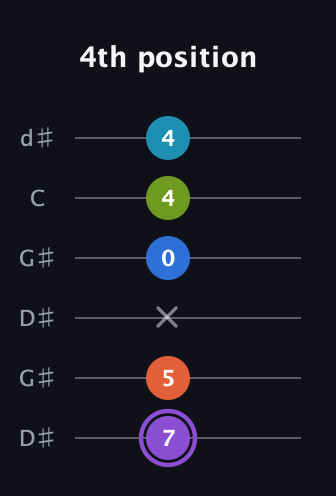 A♯ Diminished 7th Sharp 13th guitar tab — 4th position (7 5 x 0 4 4) in Open G Tuning (DGDGBD) · Capo 1