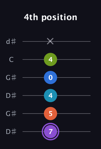 A♯ Diminished 7th Sharp 13th guitar tab — 4th position (7 5 4 0 4 x) in Open G Tuning (DGDGBD) · Capo 1