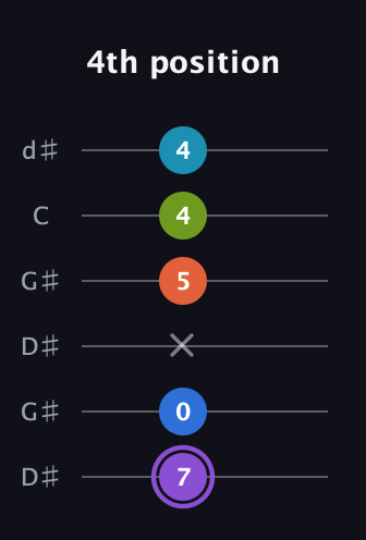 A♯ Diminished 7th Sharp 13th guitar tab — 4th position (7 0 x 5 4 4) in Open G Tuning (DGDGBD) · Capo 1