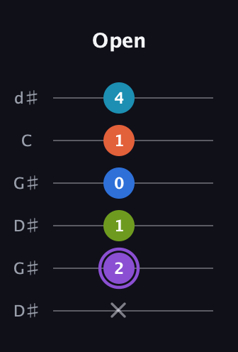 A♯ Diminished 7th Sharp 13th guitar tab — Open (x 2 1 0 1 4) in Open G Tuning (DGDGBD) · Capo 1