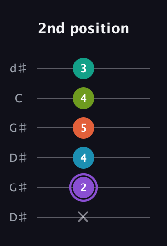 A♯ Diminished 7th Sharp 5th guitar tab — 2nd position (x 2 4 5 4 3) in Open G Tuning (DGDGBD) · Capo 1