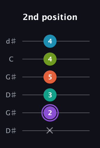 A♯ Diminished 7th Sharp 5th guitar tab — 2nd position (x 2 3 5 4 4) in Open G Tuning (DGDGBD) · Capo 1