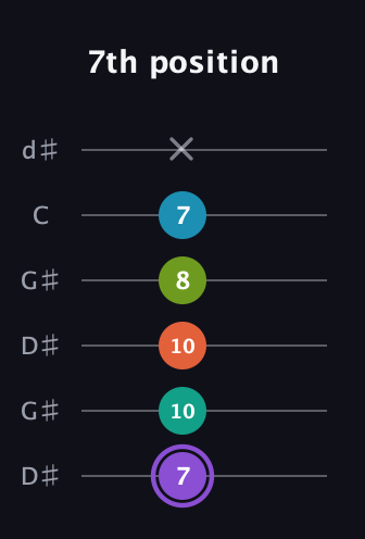 A♯ Diminished 7th Sharp 5th guitar tab — 7th position (7 10 10 8 7 x) in Open G Tuning (DGDGBD) · Capo 1