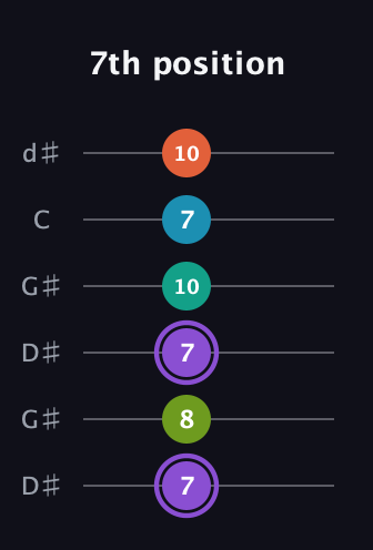 A♯ Diminished 7th Sharp 5th guitar tab — 7th position (7 8 7 10 7 10) in Open G Tuning (DGDGBD) · Capo 1