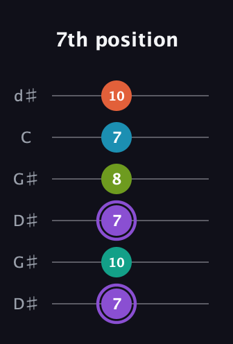 A♯ Diminished 7th Sharp 5th guitar tab — 7th position (7 10 7 8 7 10) in Open G Tuning (DGDGBD) · Capo 1