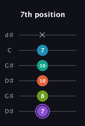 A♯ Diminished 7th Sharp 5th guitar tab — 7th position (7 8 10 10 7 x) in Open G Tuning (DGDGBD) · Capo 1