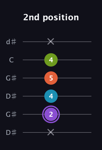 A♯ Diminished 7th Sharp 9th guitar tab — 2nd position (x 2 4 5 4 x) in Open G Tuning (DGDGBD) · Capo 1