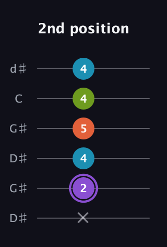 A♯ Diminished 7th Sharp 9th guitar tab — 2nd position (x 2 4 5 4 4) in Open G Tuning (DGDGBD) · Capo 1