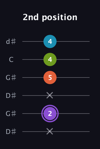 A♯ Diminished 7th Sharp 9th guitar tab — 2nd position (x 2 x 5 4 4) in Open G Tuning (DGDGBD) · Capo 1