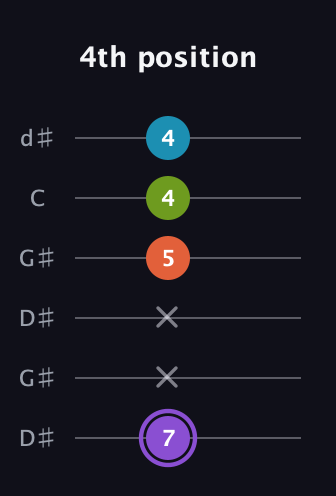 A♯ Diminished 7th Sharp 9th guitar tab — 4th position (7 x x 5 4 4) in Open G Tuning (DGDGBD) · Capo 1