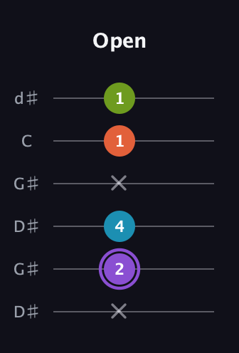A♯ Diminished 7th Sharp 9th guitar tab — Open (x 2 4 x 1 1) in Open G Tuning (DGDGBD) · Capo 1