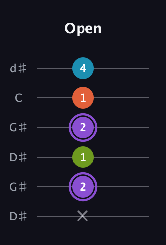 A♯ Diminished 7th Sharp 9th guitar tab — Open (x 2 1 2 1 4) in Open G Tuning (DGDGBD) · Capo 1
