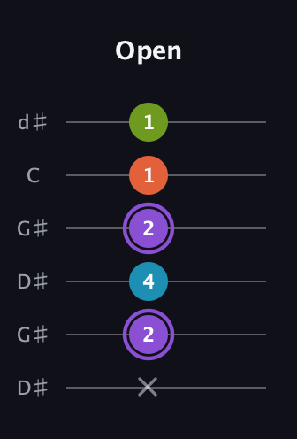 A♯ Diminished 7th Sharp 9th guitar tab — Open (x 2 4 2 1 1) in Open G Tuning (DGDGBD) · Capo 1