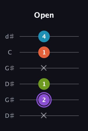 A♯ Diminished 7th Sharp 9th guitar tab — Open (x 2 1 x 1 4) in Open G Tuning (DGDGBD) · Capo 1