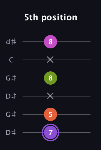 A♯ Diminished Flat 9th guitar tab — 5th position (7 5 x 8 x 8) in Open G Tuning (DGDGBD) · Capo 1