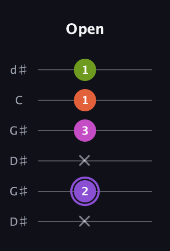 A♯ Diminished Flat 9th guitar tab — Open (x 2 x 3 1 1) in Open G Tuning (DGDGBD) · Capo 1