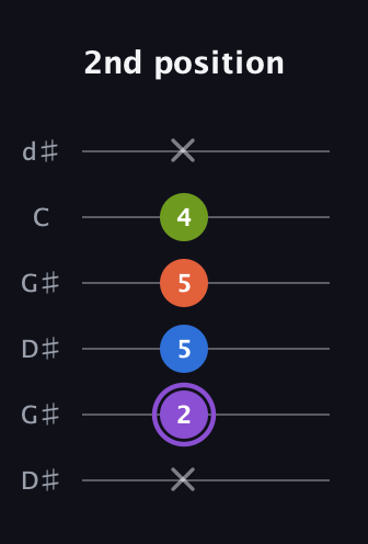 A♯ Diminished Sharp 13th guitar tab — 2nd position (x 2 5 5 4 x) in Open G Tuning (DGDGBD) · Capo 1