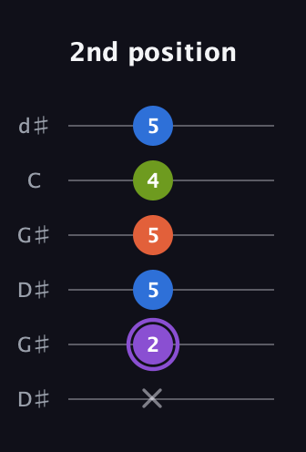 A♯ Diminished Sharp 13th guitar tab — 2nd position (x 2 5 5 4 5) in Open G Tuning (DGDGBD) · Capo 1