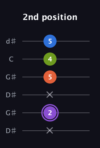 A♯ Diminished Sharp 13th guitar tab — 2nd position (x 2 x 5 4 5) in Open G Tuning (DGDGBD) · Capo 1