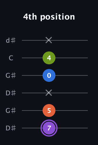 A♯ Diminished Sharp 13th guitar tab — 4th position (7 5 x 0 4 x) in Open G Tuning (DGDGBD) · Capo 1
