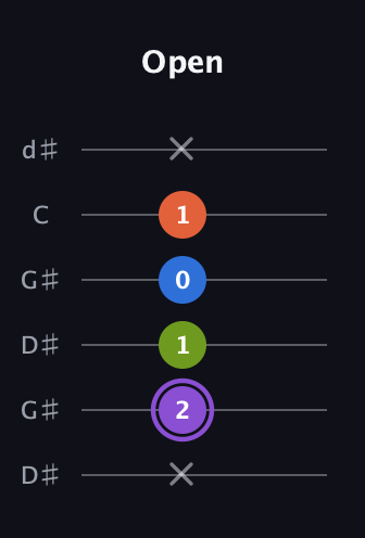 A♯ Diminished Sharp 13th guitar tab — Open (x 2 1 0 1 x) in Open G Tuning (DGDGBD) · Capo 1
