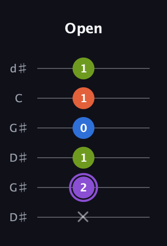 A♯ Diminished Sharp 13th guitar tab — Open (x 2 1 0 1 1) in Open G Tuning (DGDGBD) · Capo 1