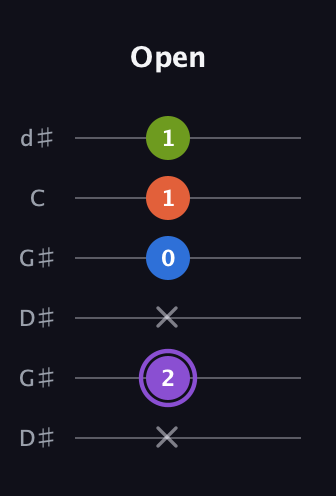 A♯ Diminished Sharp 13th guitar tab — Open (x 2 x 0 1 1) in Open G Tuning (DGDGBD) · Capo 1