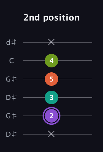 A♯ Diminished Sharp 5th guitar tab — 2nd position (x 2 3 5 4 x) in Open G Tuning (DGDGBD) · Capo 1