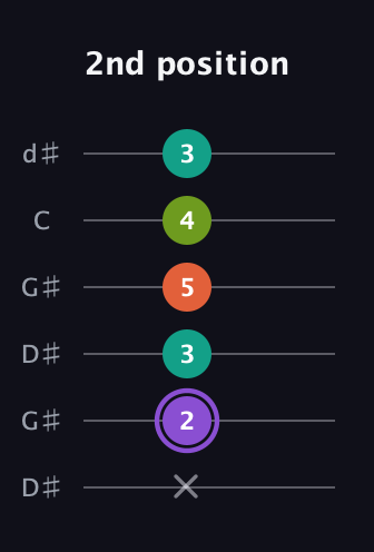 A♯ Diminished Sharp 5th guitar tab — 2nd position (x 2 3 5 4 3) in Open G Tuning (DGDGBD) · Capo 1