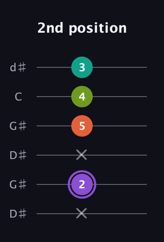 A♯ Diminished Sharp 5th guitar tab — 2nd position (x 2 x 5 4 3) in Open G Tuning (DGDGBD) · Capo 1
