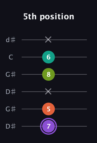 A♯ Diminished Sharp 5th guitar tab — 5th position (7 5 x 8 6 x) in Open G Tuning (DGDGBD) · Capo 1