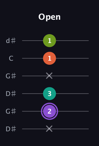 A♯ Diminished Sharp 5th guitar tab — Open (x 2 3 x 1 1) in Open G Tuning (DGDGBD) · Capo 1