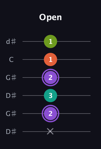 A♯ Diminished Sharp 5th guitar tab — Open (x 2 3 2 1 1) in Open G Tuning (DGDGBD) · Capo 1