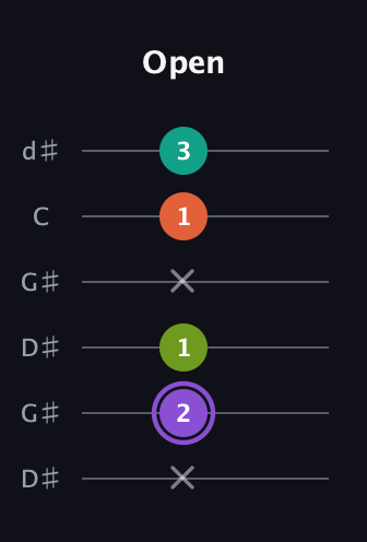 A♯ Diminished Sharp 5th guitar tab — Open (x 2 1 x 1 3) in Open G Tuning (DGDGBD) · Capo 1