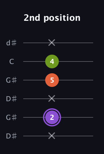 A♯ Diminished Sharp 9th guitar tab — 2nd position (x 2 x 5 4 x) in Open G Tuning (DGDGBD) · Capo 1