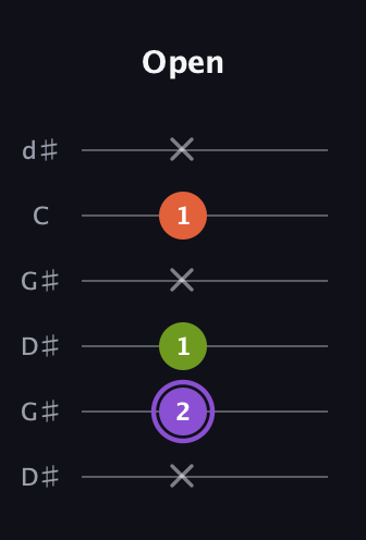 A♯ Diminished Sharp 9th guitar tab — Open (x 2 1 x 1 x) in Open G Tuning (DGDGBD) · Capo 1