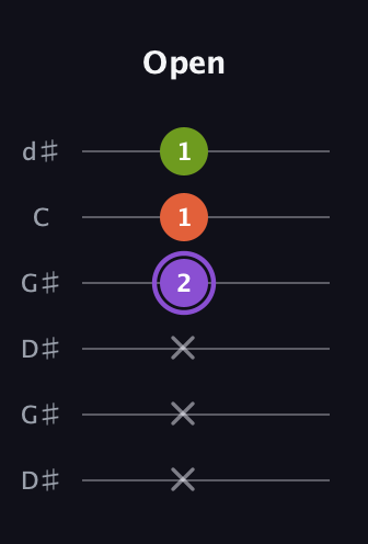 A♯ Diminished Sharp 9th guitar tab — Open (x x x 2 1 1) in Open G Tuning (DGDGBD) · Capo 1