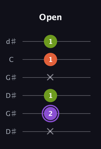 A♯ Diminished Sharp 9th guitar tab — Open (x 2 1 x 1 1) in Open G Tuning (DGDGBD) · Capo 1