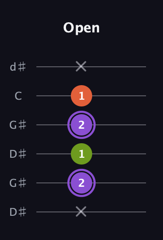 A♯ Diminished Sharp 9th guitar tab — Open (x 2 1 2 1 x) in Open G Tuning (DGDGBD) · Capo 1
