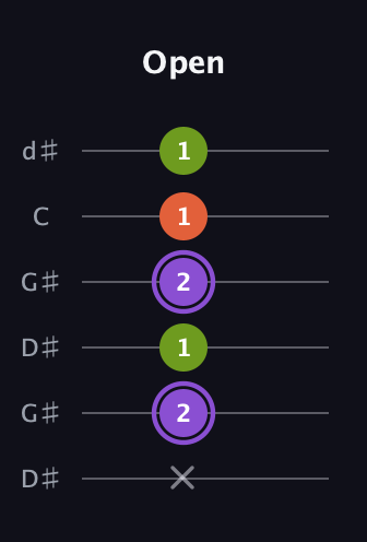 A♯ Diminished Sharp 9th guitar tab — Open (x 2 1 2 1 1) in Open G Tuning (DGDGBD) · Capo 1