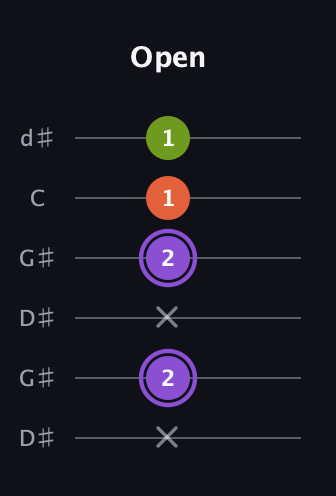 A♯ Diminished guitar tab — Open (x 2 x 2 1 1) in Open G Tuning (DGDGBD) · Capo 1