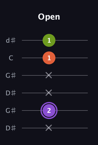 A♯ Diminished guitar tab — Open (x 2 x x 1 1) in Open G Tuning (DGDGBD) · Capo 1
