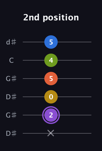A♯ Half-Diminished 11th Sharp 9th guitar tab — 2nd position (x 2 0 5 4 5) in Open G Tuning (DGDGBD) · Capo 1